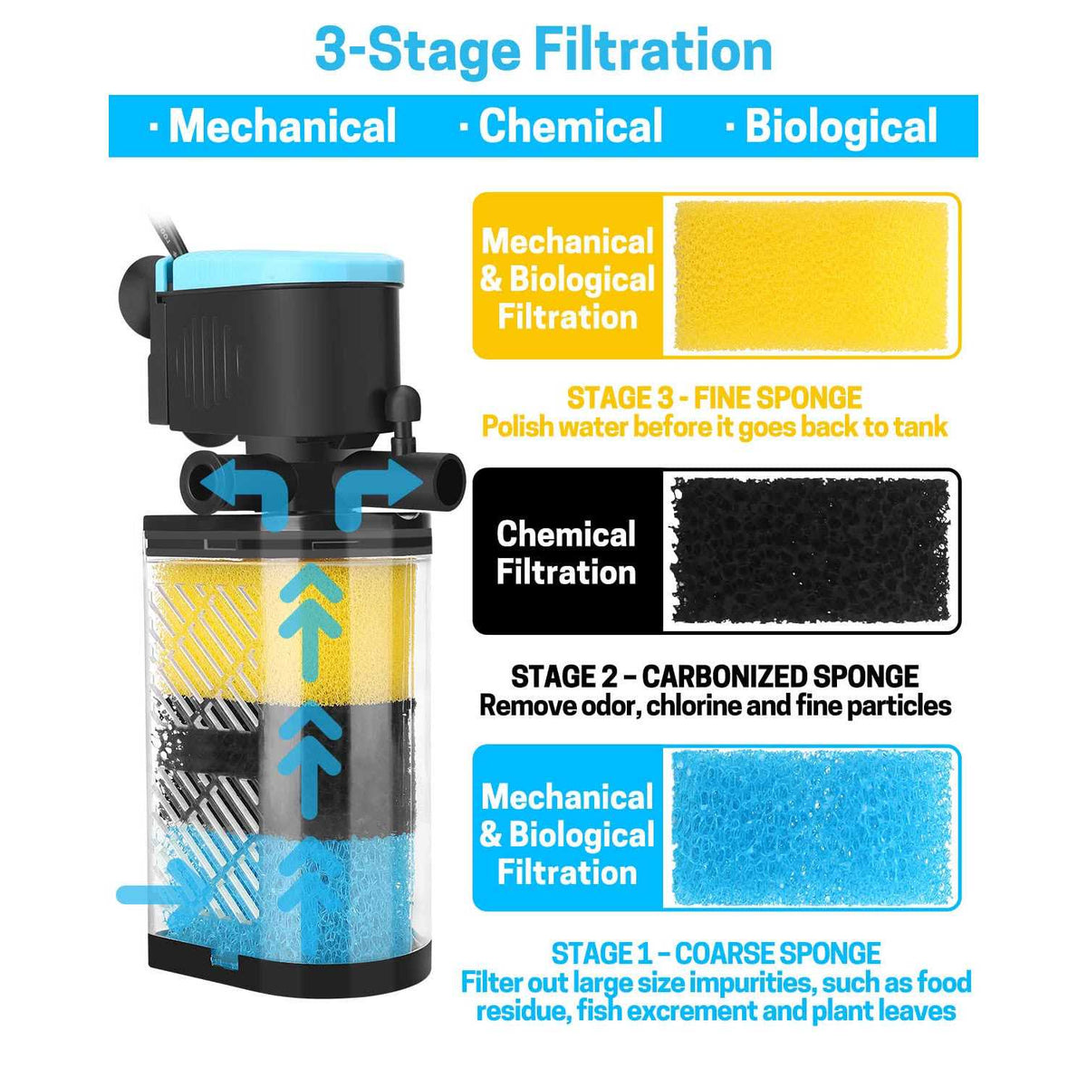 3-Stage in-Tank Aquarium Filter with Dual Water Outlet S6917